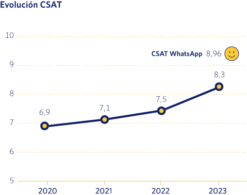 Evolución CSAT