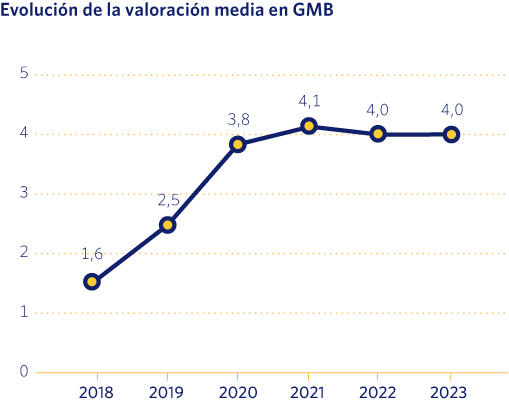 Evolución de la valoración media en GMB