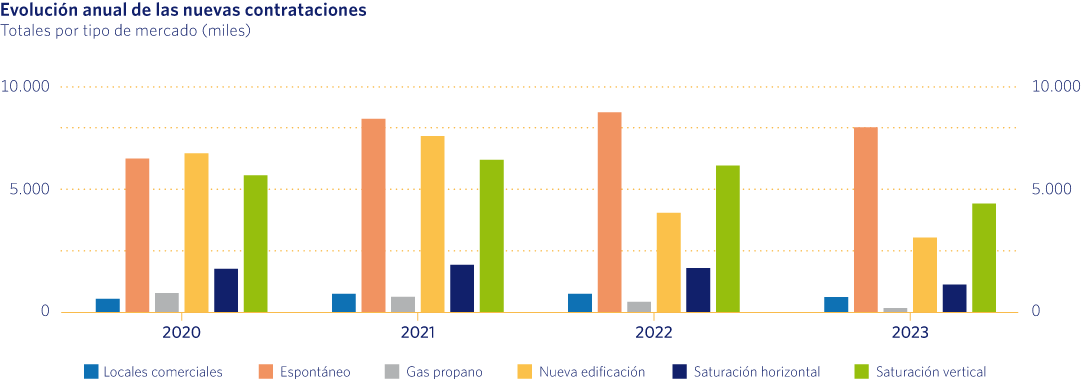 Evolución anual de las nuevas contrataciones