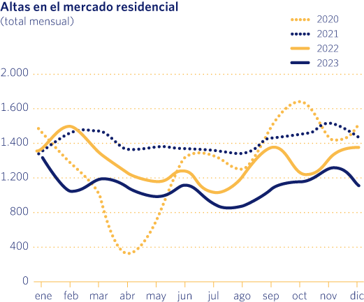 Altas en el mercado residencial