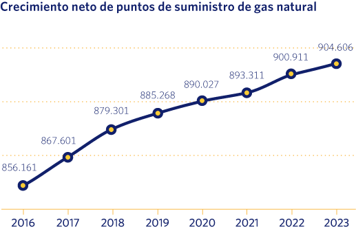 Crecimiento neto de puntos de suministro de gas natural