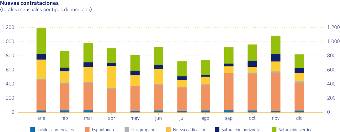 Crecimiento neto de puntos de suministro de gas natural