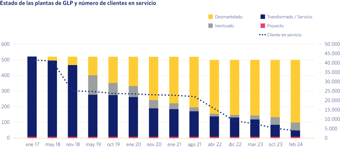 Estado de las plantas de GLP y número de clientes en servicio