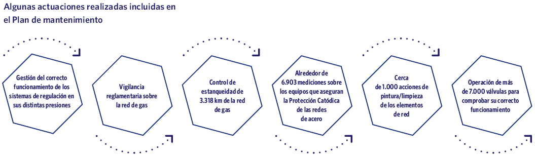 Algunas actuaciones realizadas incluidas en el Plan de mantenimiento