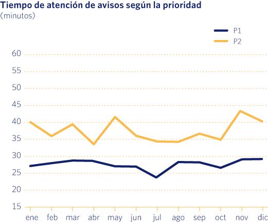 Tiempo de atención de avisos según la prioridad