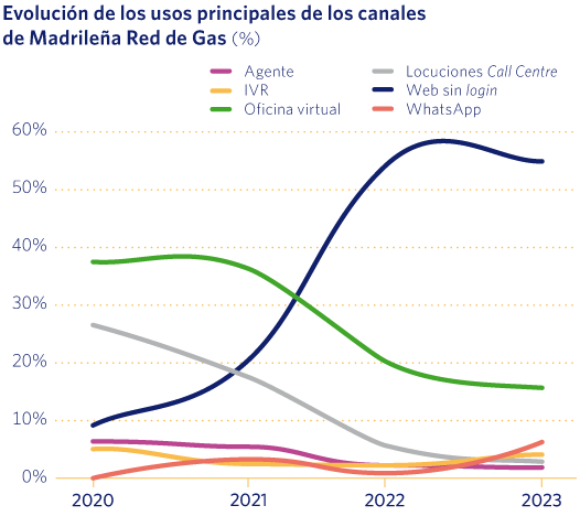 Evolución de los usos principales de los canales de Madrileña Red de Gas