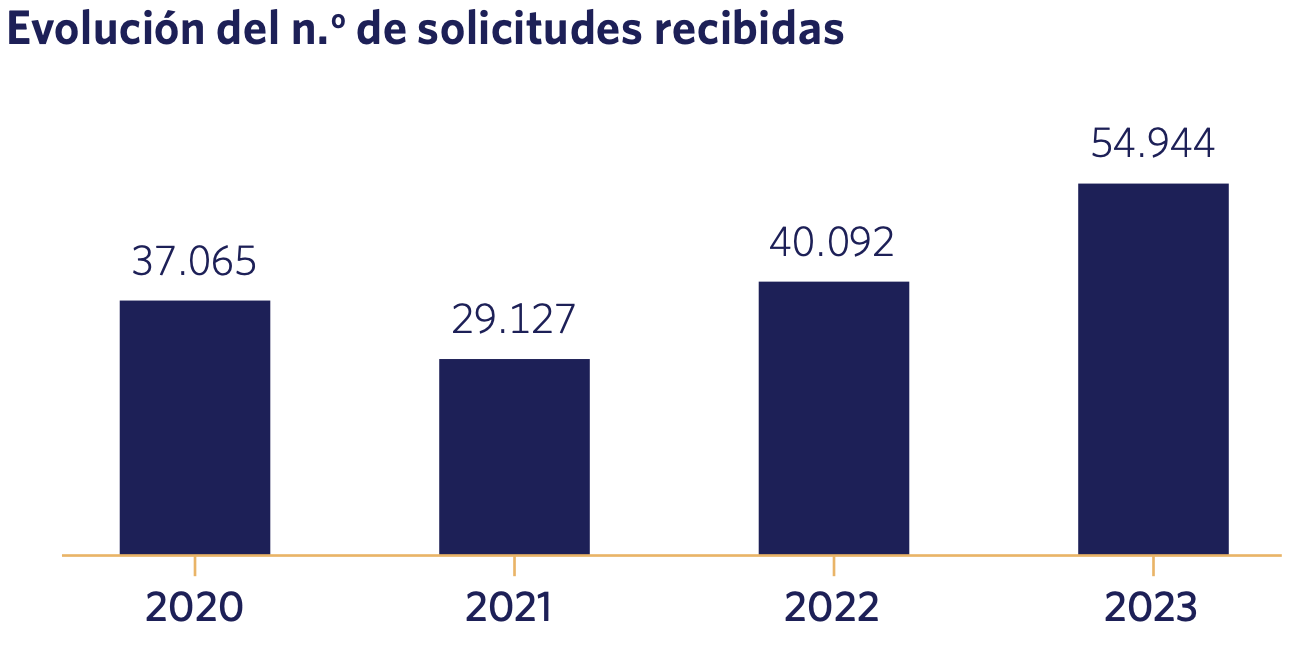 Evolución del n.o de solicitudes recibidas