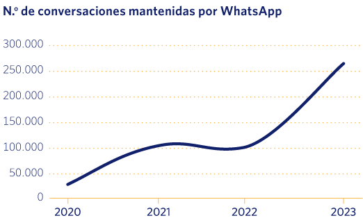 No de conversaciones mantenidas por WhatsApp