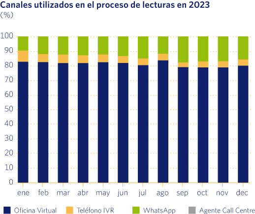 Canales utilizados en el proceso de lecturas en 2023