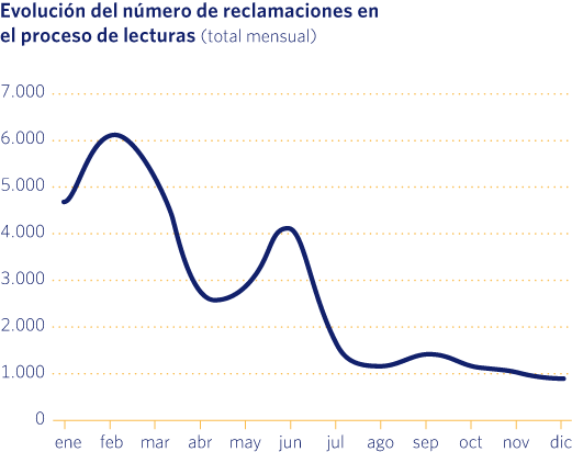 Evolución del número de reclamaciones en el proceso de lecturas
