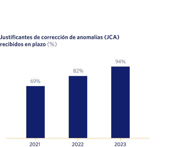 Justificantes de corrección de anomalías (JCA) recibidos en plazo