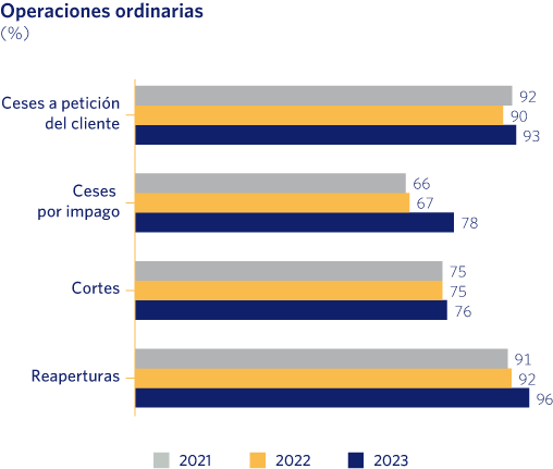 Operaciones ordinarias