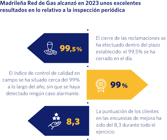 Madrileña Red de Gas alcanzó en 2023 unos excelentes resultados en lo relativo a la inspección periódica