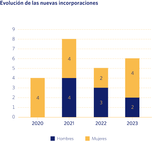 Evolución de las nuevas incorporaciones