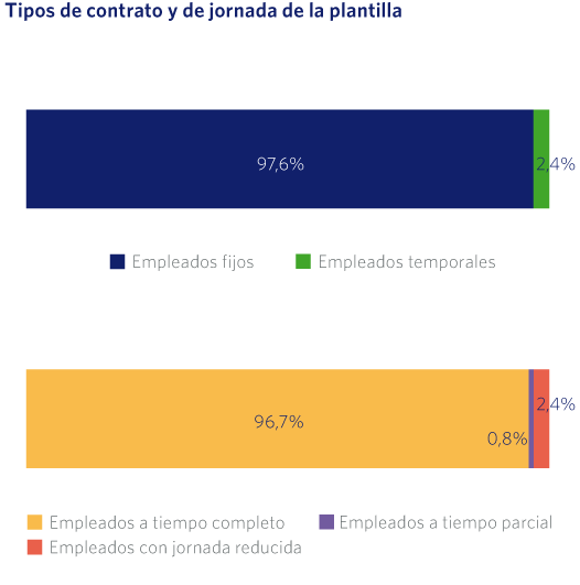 Tipos de contrato y de jornada de la plantilla