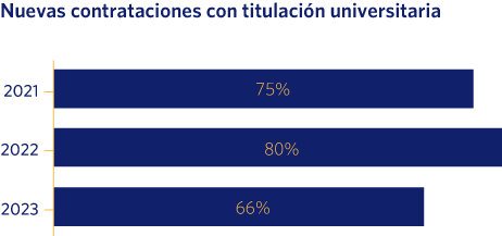 Nuevas contrataciones con titulación universitaria