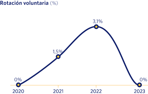 Rotación voluntaria 