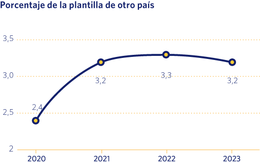 Porcentaje de la plantilla de otro país