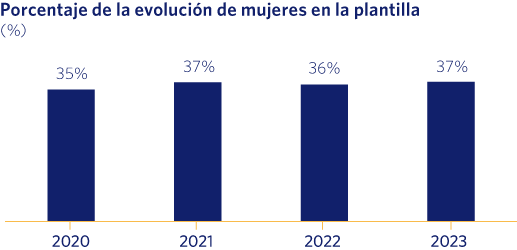 Porcentaje de la evolución de mujeres en la plantilla