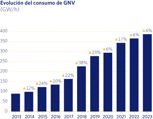 Evolución del consumo de GNV