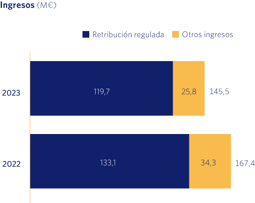 Ingresos