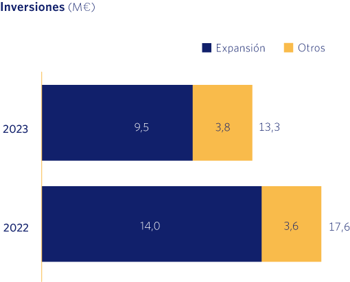 Inversiones