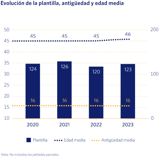 Evolución de la plantilla, su antigüedad y su edad media