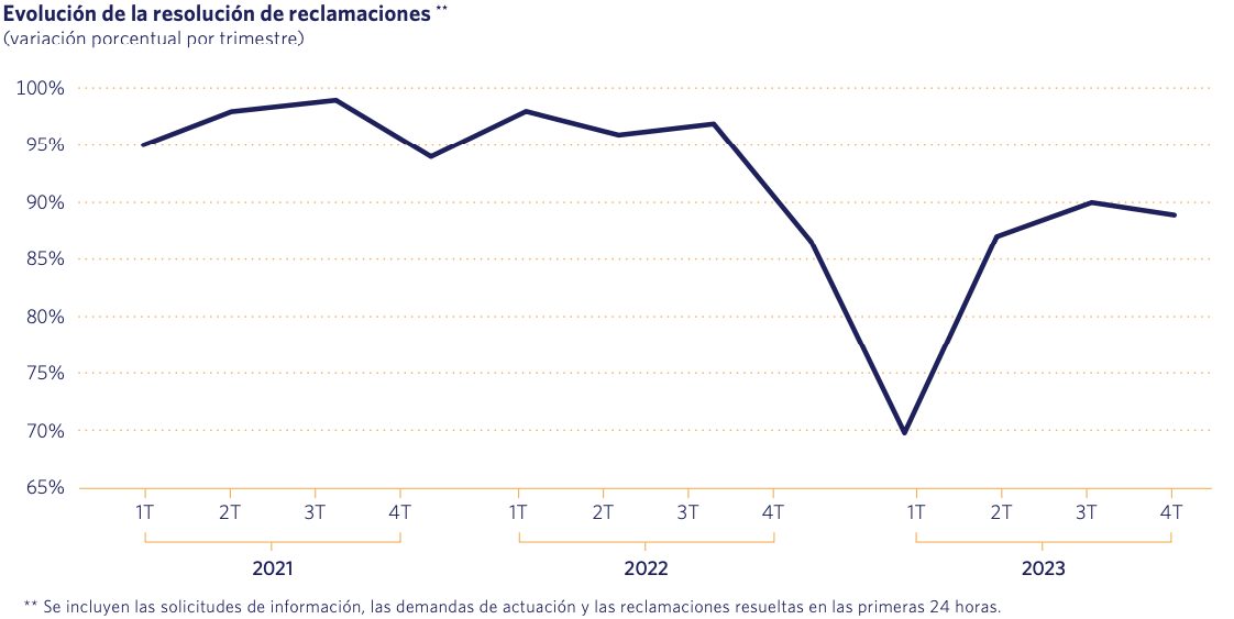 Evolución de la resolución de reclamaciones